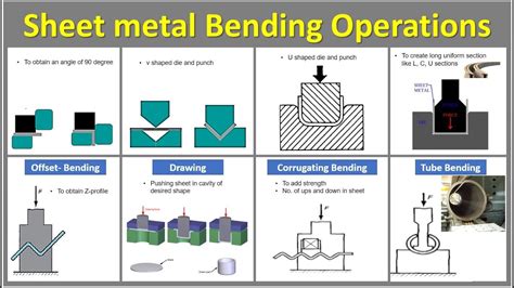 sheet metal forming bending process|sheet metal calculations pdf.